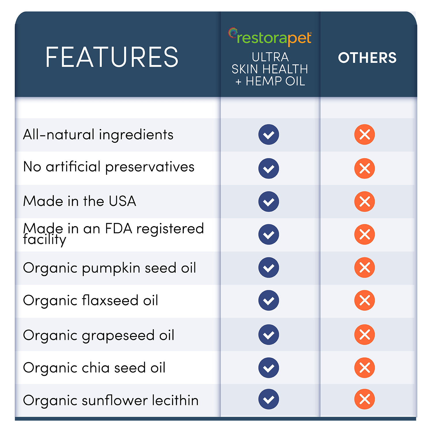 RestoraPet Ultra Skin Health Oil with Wild Alaskan Salmon Oil + Six Organic Plant Oils